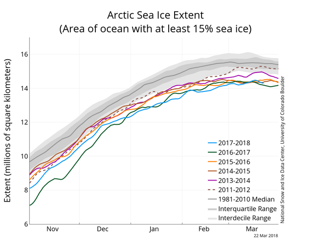 Arctic sea ice extent for the winter of 2017-2018 is shown up to March 22nd, alongside five previous winters and the 1981-2010 median (gray line).